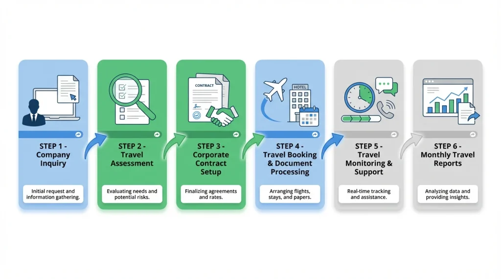 وكالة السفر للشركات في الكويت - كيفية عمل الوسيط للسفر.